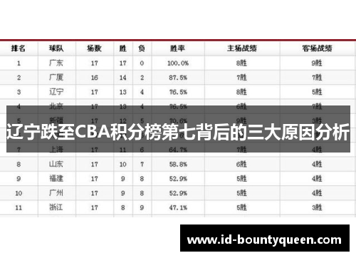 辽宁跌至CBA积分榜第七背后的三大原因分析